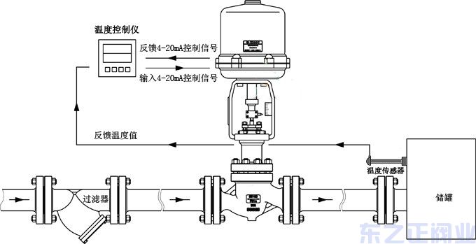 電動調(diào)節(jié)閥使用